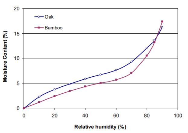 圖2. 30℃溫度下的等溫線圖。