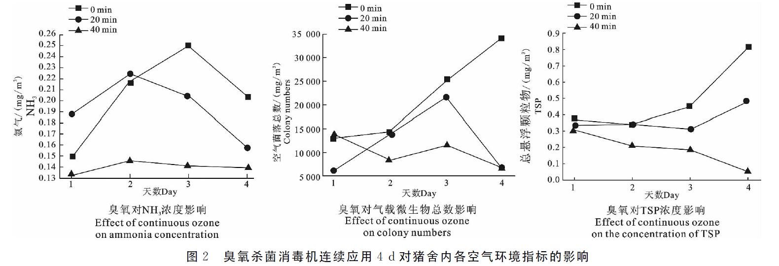 臭氧機(jī)放豬舍進(jìn)行臭氧消毒會不會對豬有影響(圖3)