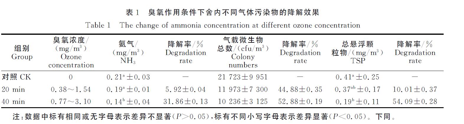 臭氧機(jī)放豬舍進(jìn)行臭氧消毒會不會對豬有影響(圖2)