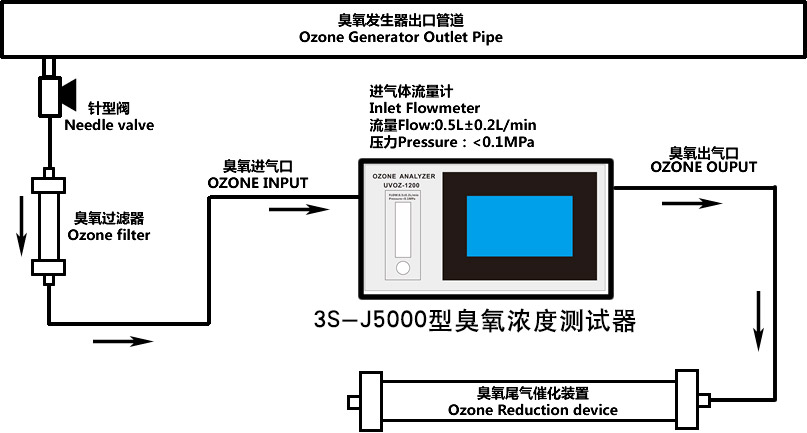 3S-J5000型(觸屏版)連接工藝及流程