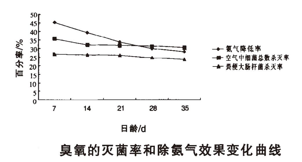 雞舍用臭氧消毒除臭效果好嗎(圖1) 雞舍用臭氧消毒除臭效果好嗎(圖1)