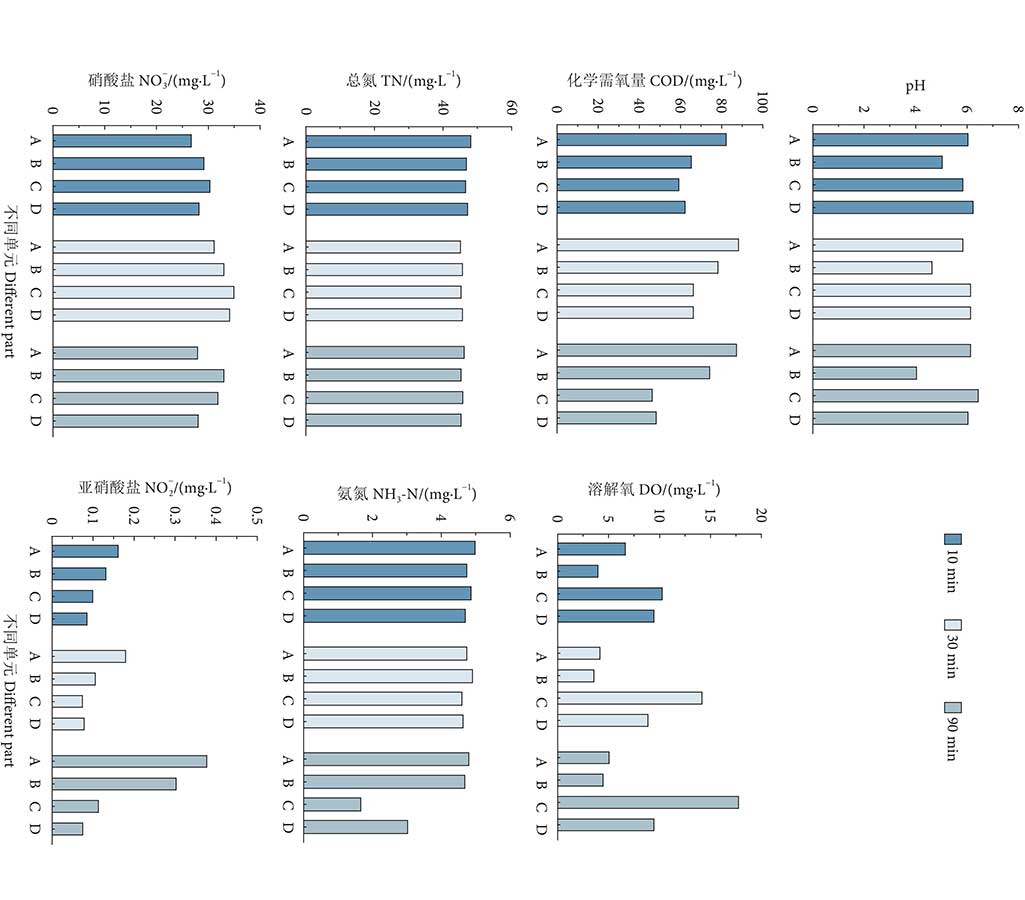 臭氧對(duì)循環(huán)水養(yǎng)殖水質(zhì)的凈化效果分析